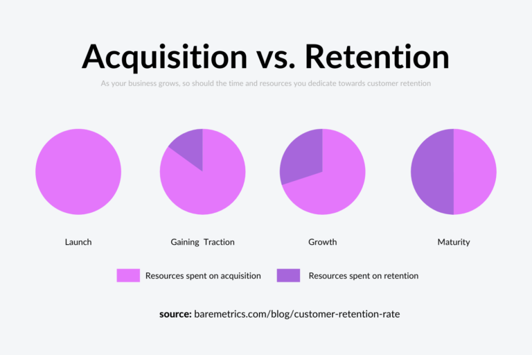 A series of pie charts tracking the hypothetical evolution of a company's focus on customer acquisition vs. customer retention strategies.