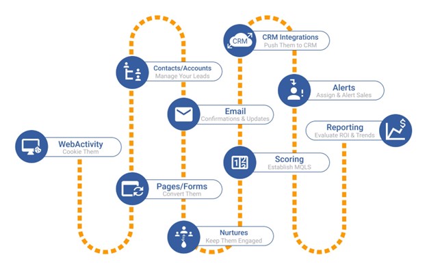 Graphic detailing how marketing automation can streamline marketing and boost lead revenue.