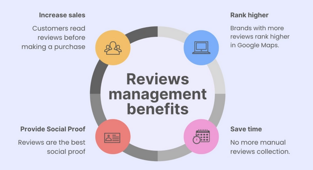 Circle with four points highlighting the benefits of customer review management