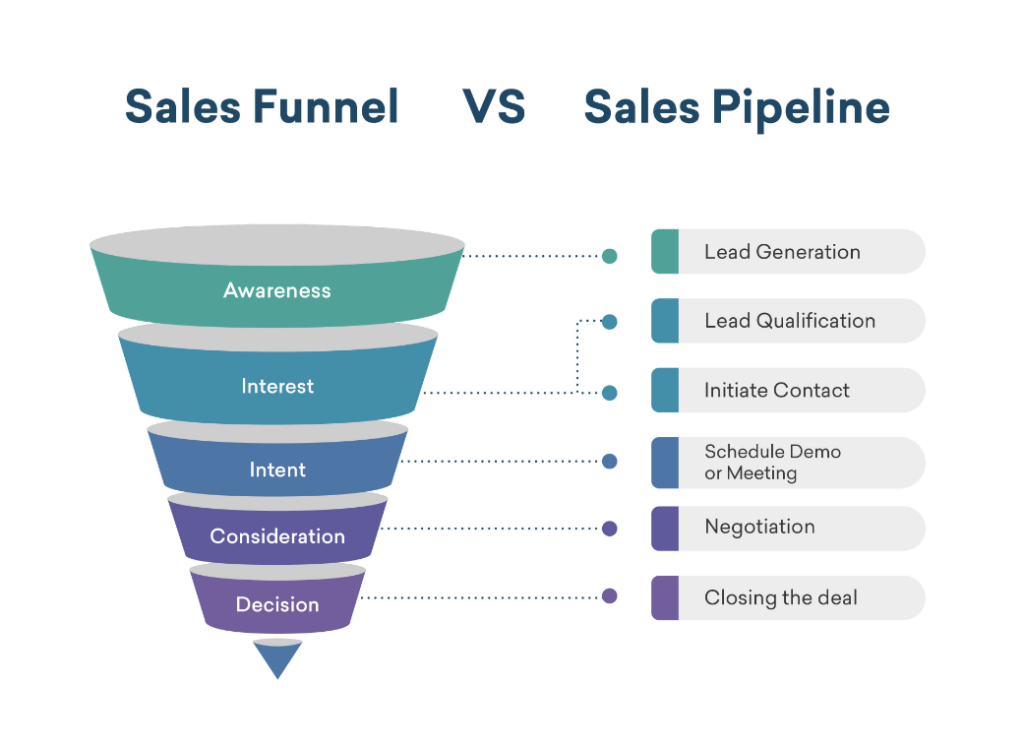 Sales funnel vs. Sales Pipeline