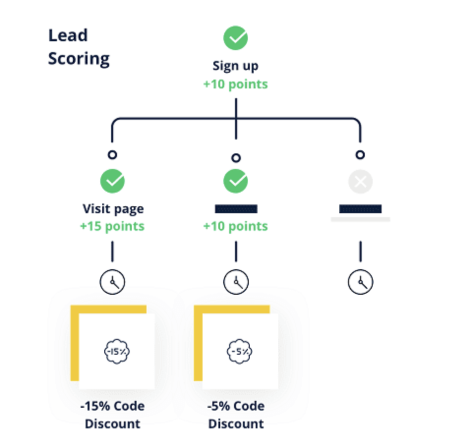 Sales scoring model example