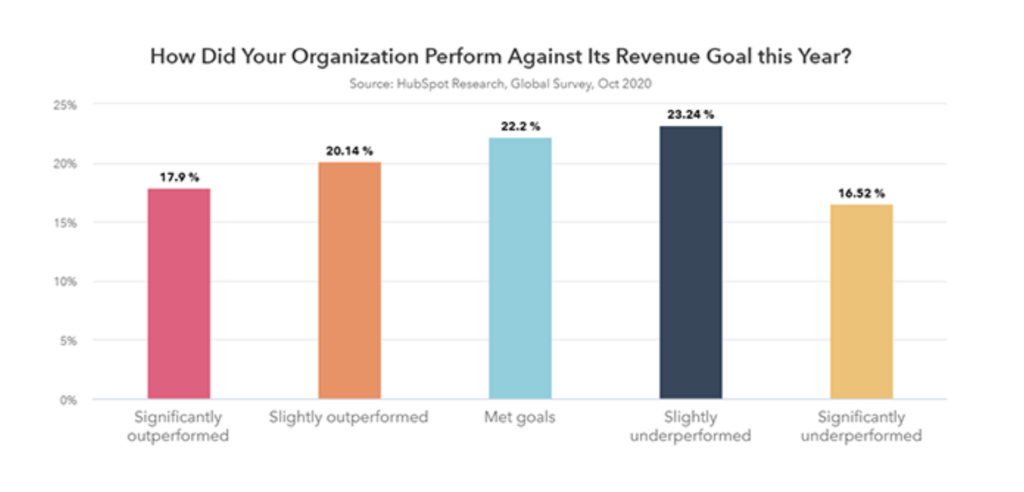 About 40% of businesses don't meet revenue goals