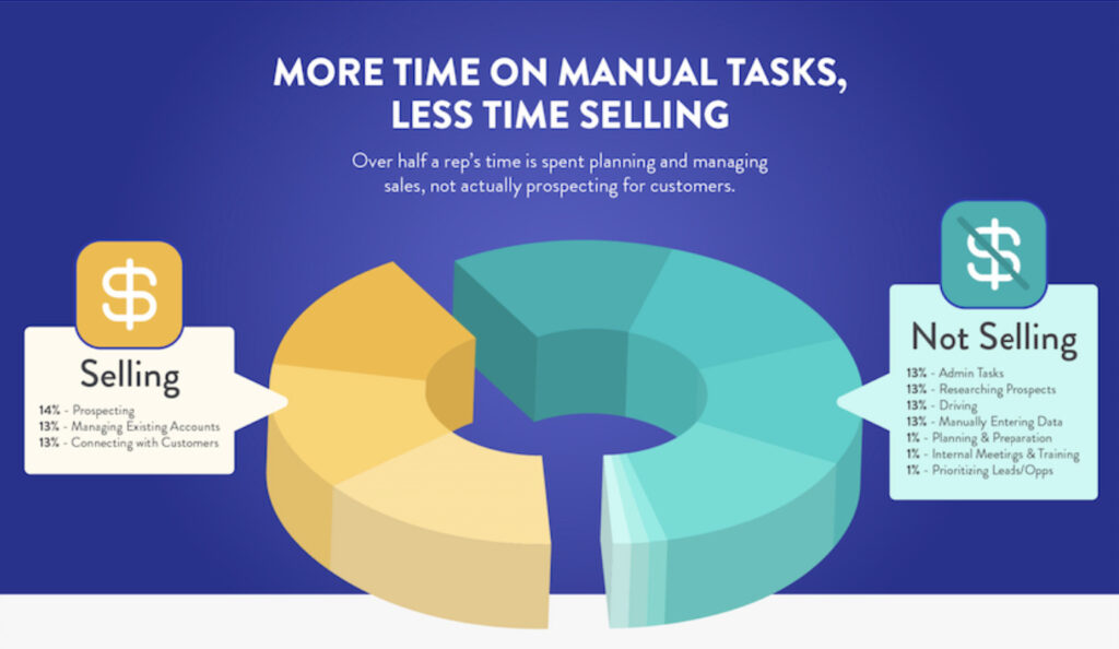 Sales agents spend most of their time on manual tasks