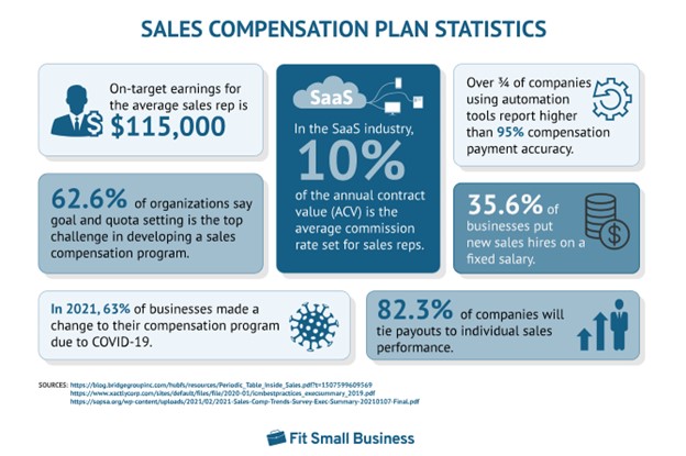  Infographic giving sales compensation plan statistics.