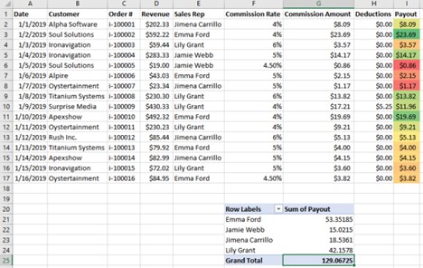  A simple example of a sales compensation plan spreadsheet including commission and payout information.