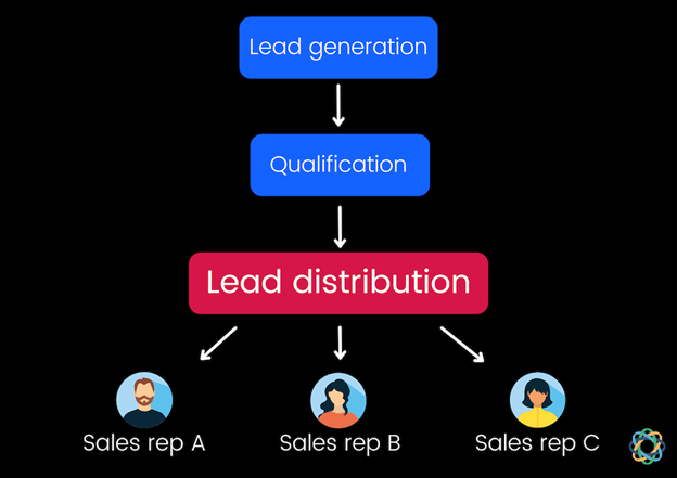 A graphic illustrating the process of lead distribution.