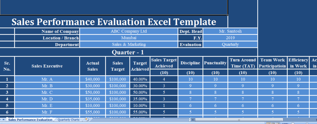 An example of a sales rep performance ranking system, a critical step to automated lead distribution.