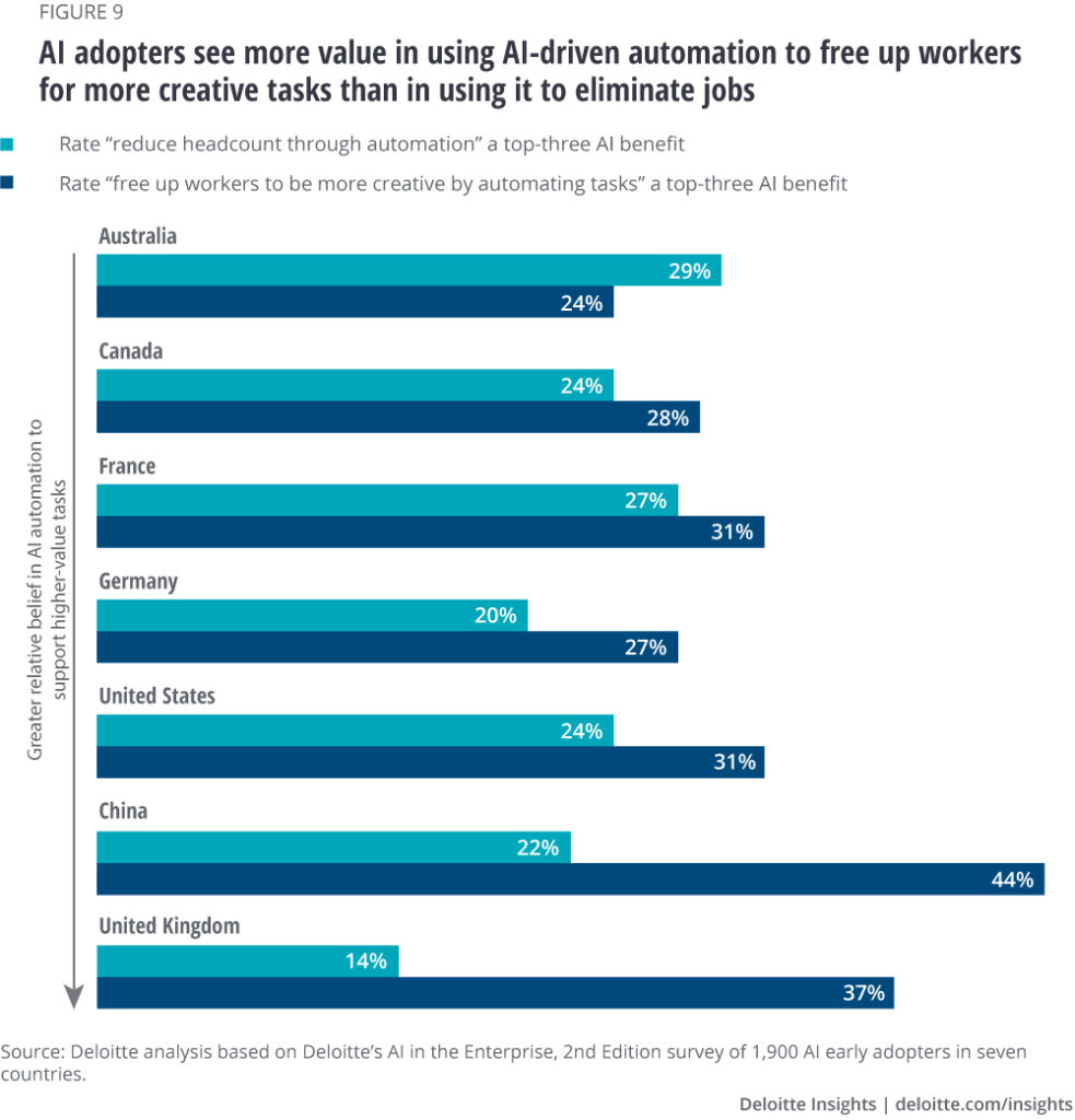 Graph showing that most AI adopters see the use of AI as beneficial for freeing up workers to focus on creative tasks, rather than using it to eliminate jobs.