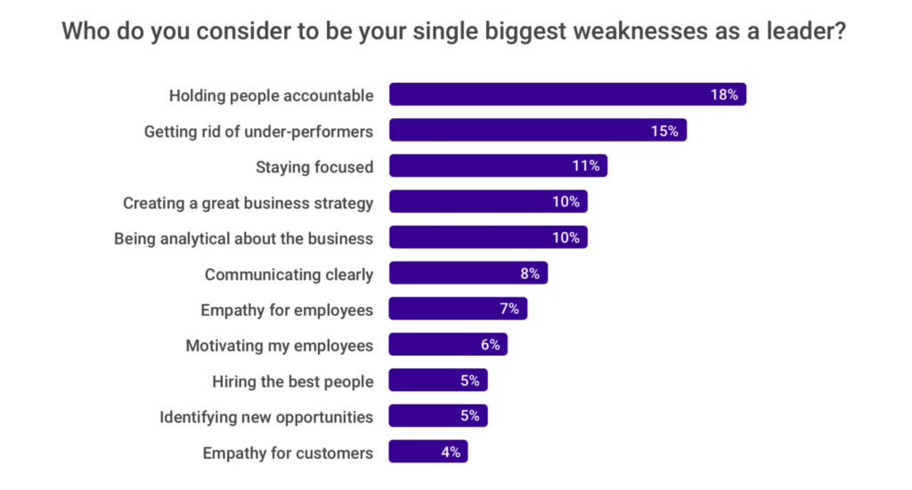 Graphic showing the various weaknesses people feel they have as leaders, holding people accountable being the number one weakness reported.