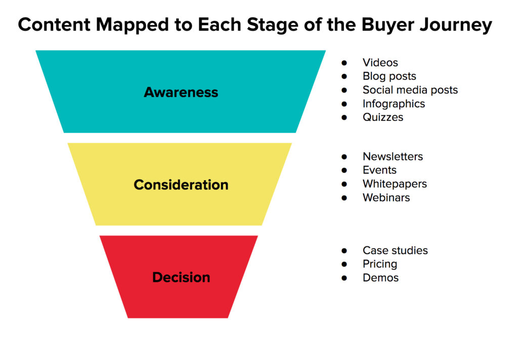 Different content resonates more effectively at each stage of the buyer journey.