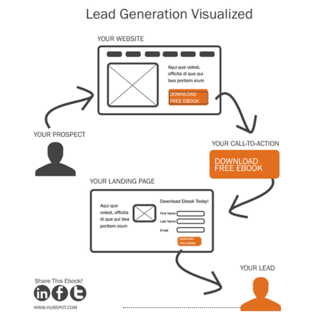 A lead conversion path takes a visitor from prospect to lead.