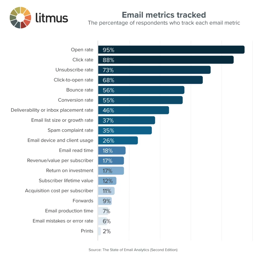  An image showing the commonly tracked email marketing metrics. Tracking these is a great use of an email database.