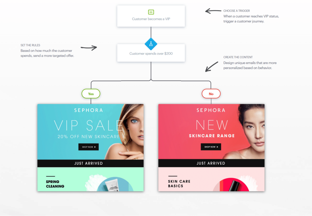 An illustration of one of the many ways to use an email database to do automated email marketing.