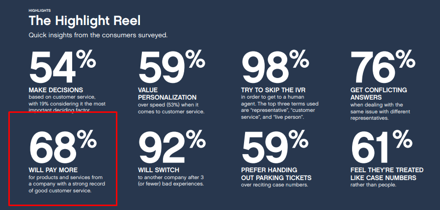 consumer expectations on customer service and experience