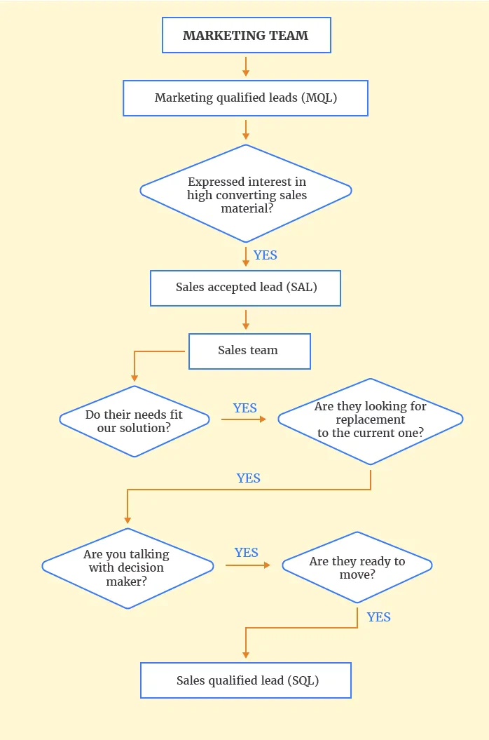 sales accepted leads
