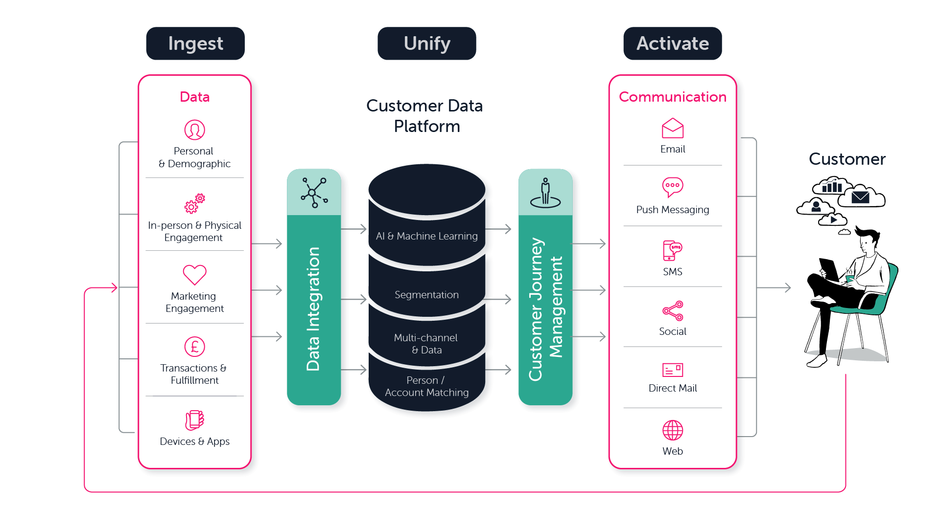customer data platform