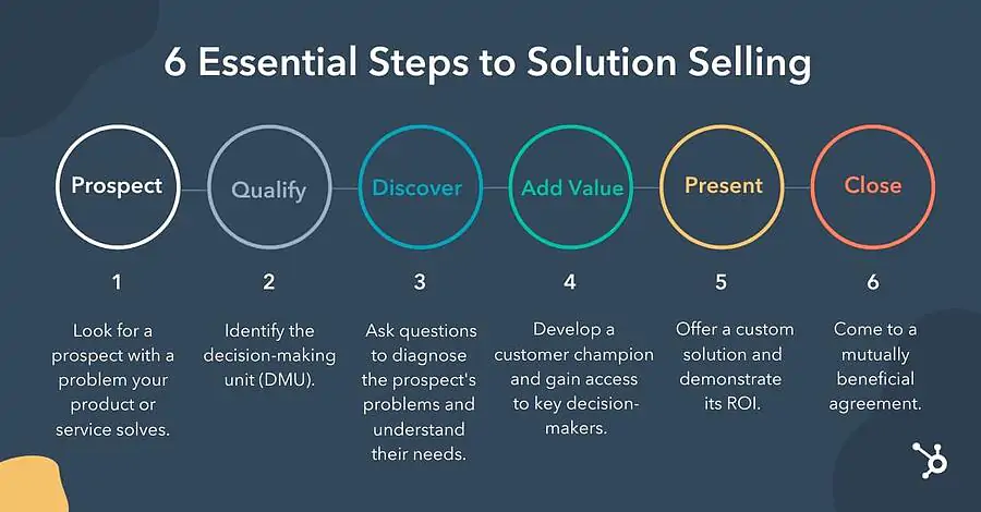 selling a solution