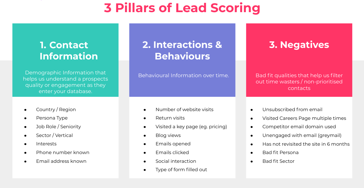 lead scoring