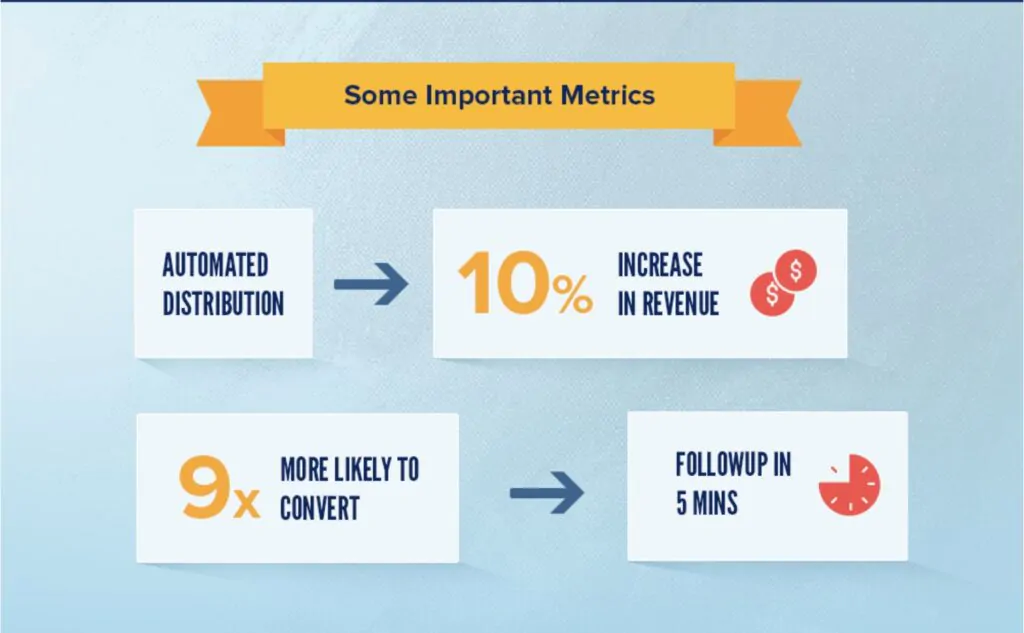 Automated distribution for performance-based lead routing increases revenue by 10%.