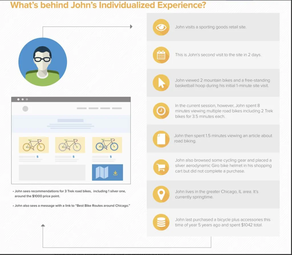 Sample unified customer view platform with data collected on a customer