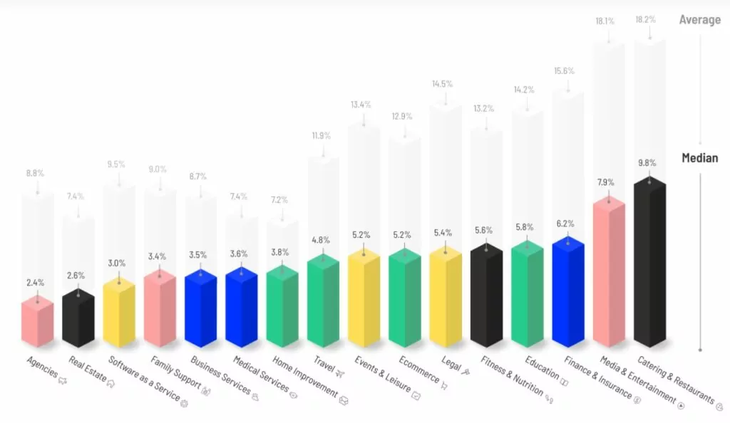 Conversion rates vary greatly by industry.
