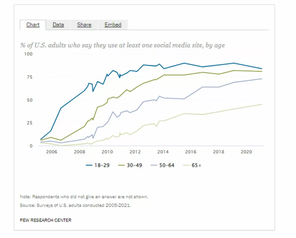 Demographics can tell you a lot about a user’s communication preferences. 