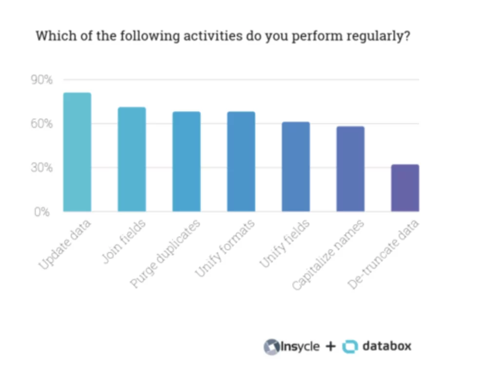 Activities you perform regularly