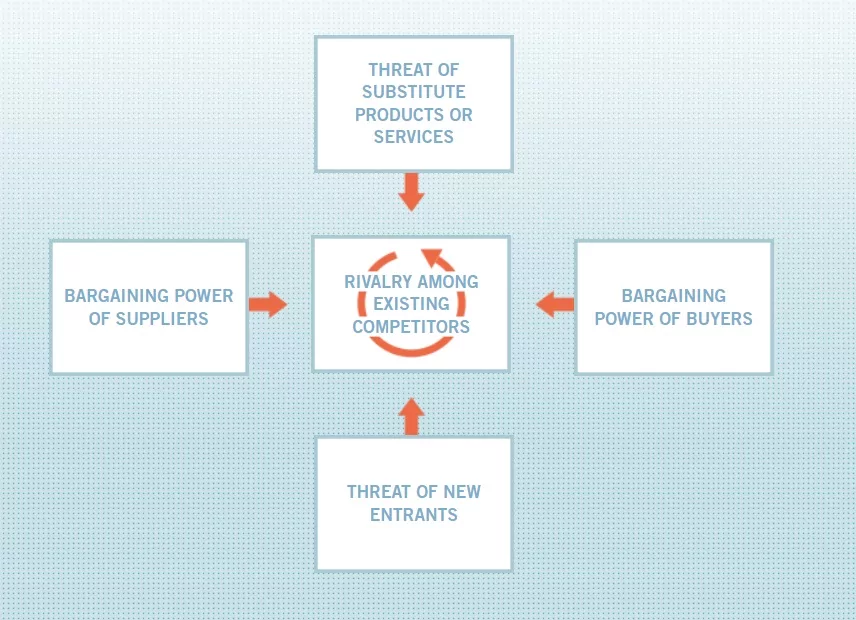 You should consider the effects of the five forces on your market intelligence.