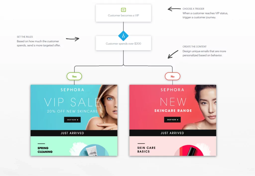 An illustration of one of the many ways to use an email database to do automated email marketing.